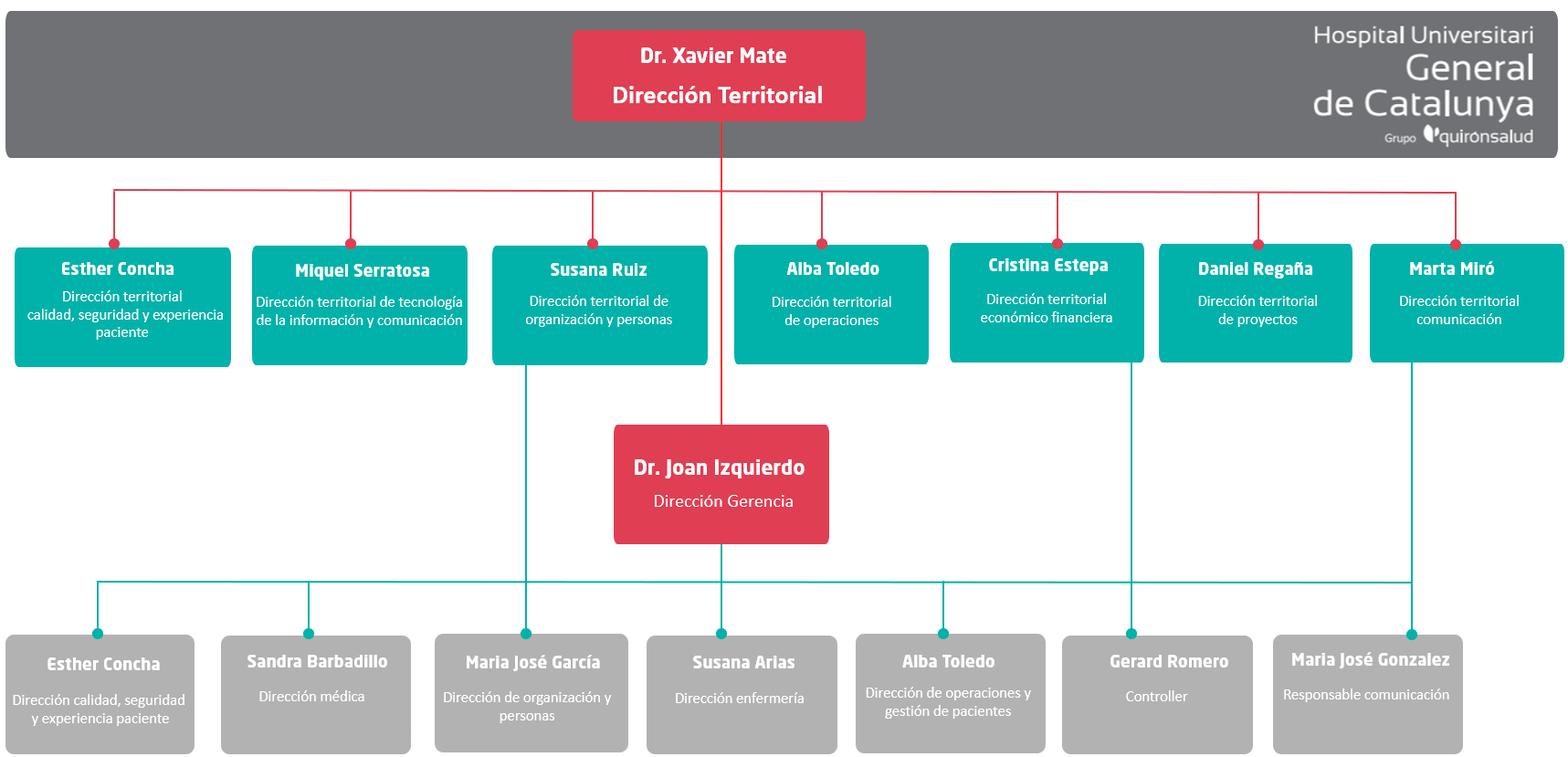 organigrama HUGC 2025